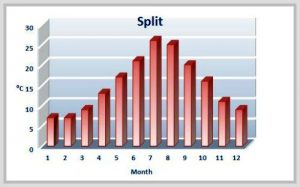 Average temperatures in Split by months